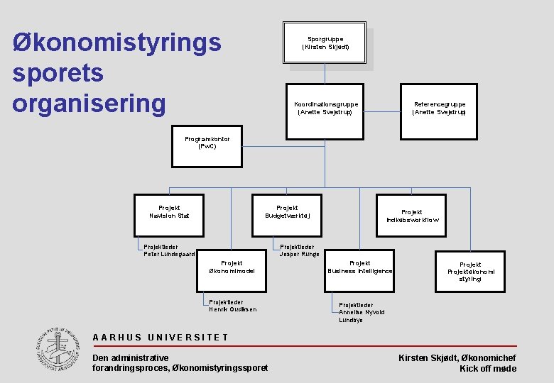 Økonomistyrings sporets organisering Sporgruppe (Kirsten Skjødt) Koordinationsgruppe (Anette Svejstrup) Referencegruppe (Anette Svejstrup) Programkontor (Pw.