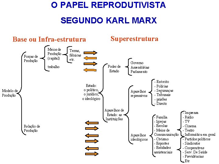 O PAPEL REPRODUTIVISTA SEGUNDO KARL MARX Base ou Infra-estrutura Forças de Produção Meios de