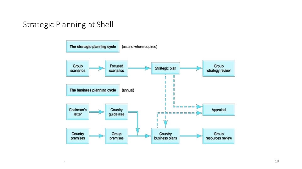 Strategic Planning at Shell 10 