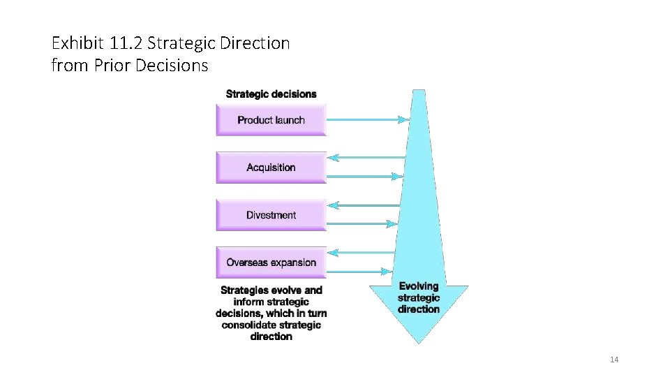 Exhibit 11. 2 Strategic Direction from Prior Decisions 14 