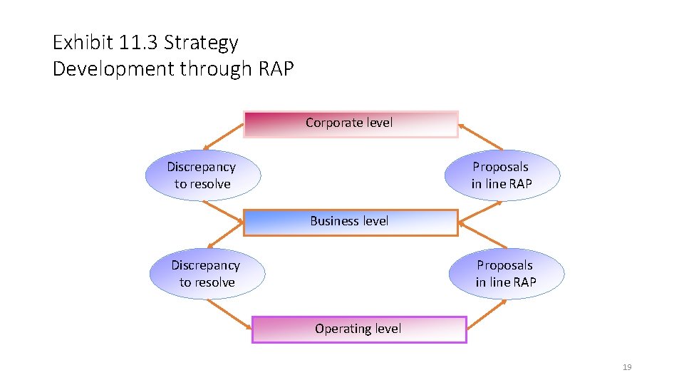 Exhibit 11. 3 Strategy Development through RAP Corporate level Discrepancy to resolve Proposals in