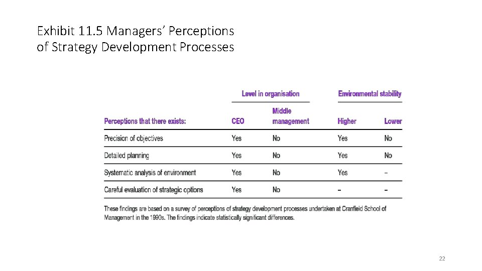 Exhibit 11. 5 Managers’ Perceptions of Strategy Development Processes 22 