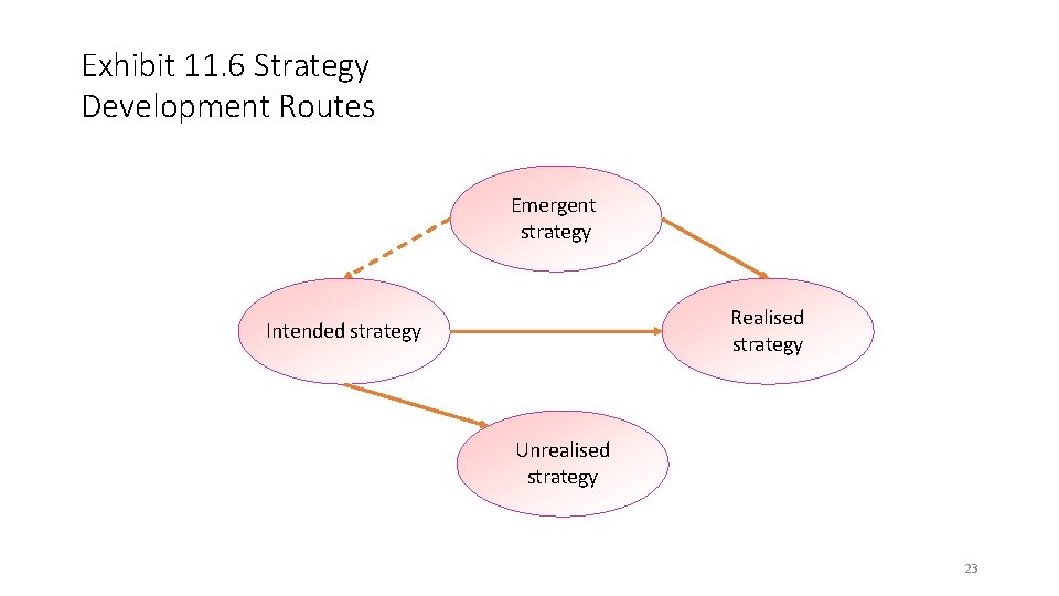 Exhibit 11. 6 Strategy Development Routes Emergent strategy Realised strategy Intended strategy Unrealised strategy