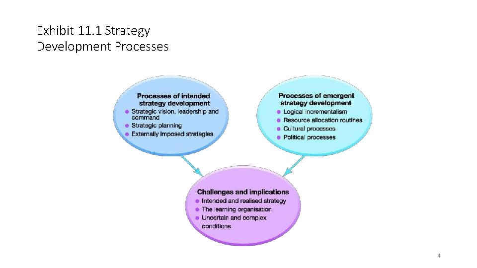 Exhibit 11. 1 Strategy Development Processes 4 