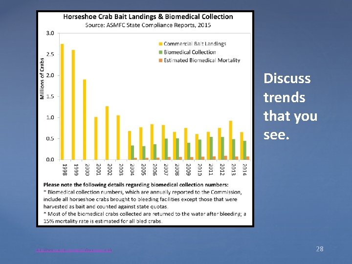 Discuss trends that you see. http: //www. asmfc. org/species/horseshoe- crab 28 