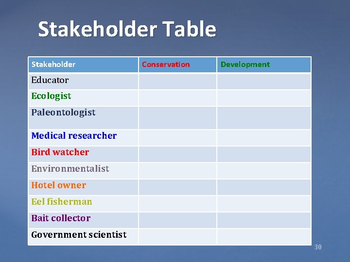 Stakeholder Table Stakeholder Conservation Development Educator Ecologist Paleontologist Medical researcher Bird watcher Environmentalist Hotel
