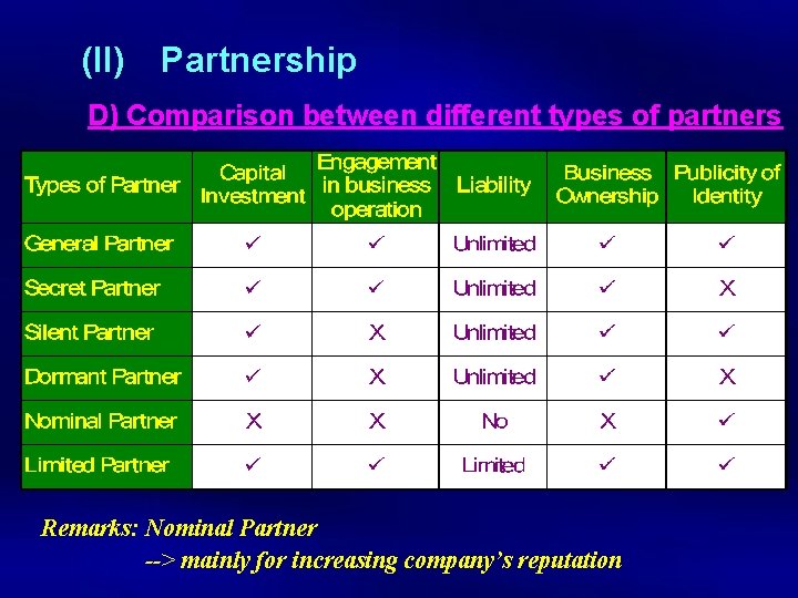 (II) Partnership D) Comparison between different types of partners Remarks: Nominal Partner --> mainly