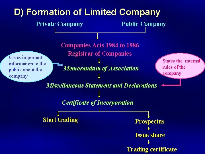 D) Formation of Limited Company Private Company Gives important information to the public about