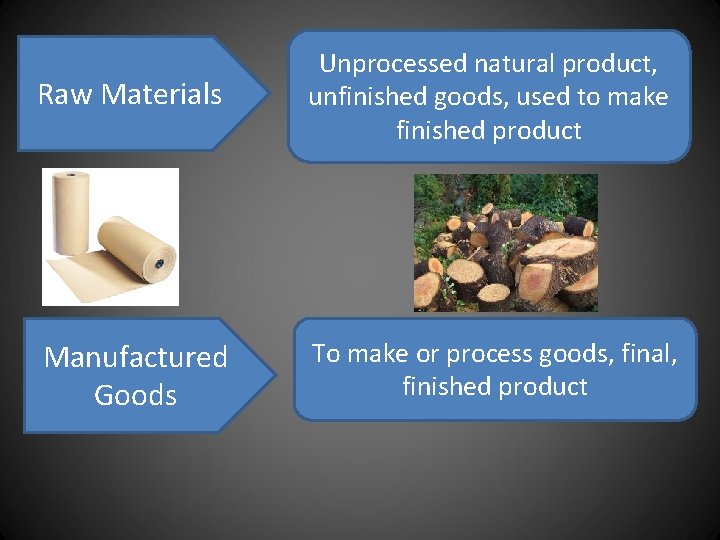 Raw Materials Unprocessed natural product, unfinished goods, used to make finished product Manufactured Goods