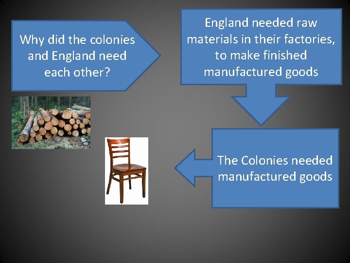 Why did the colonies and England need each other? England needed raw materials in