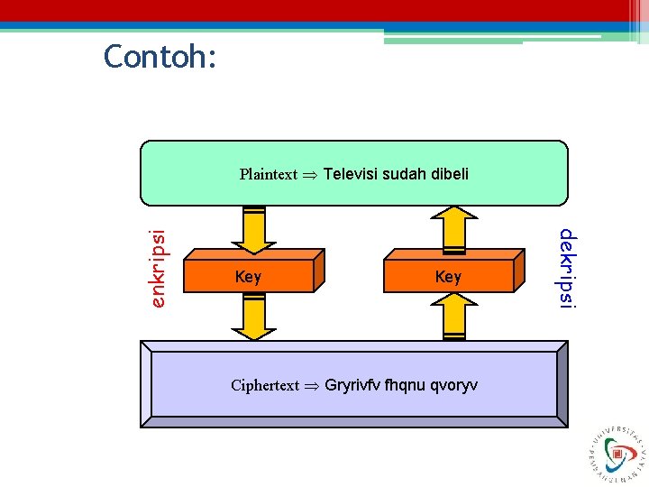 Contoh: Key Ciphertext Gryrivfv fhqnu qvoryv dekripsi enkripsi Plaintext Televisi sudah dibeli 