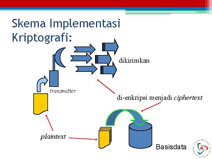 Skema Implementasi Kriptografi: dikirimkan transmitter di-enkripsi menjadi ciphertext plaintext Basisdata 