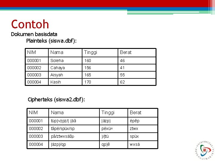 Contoh Dokumen basisdata Plainteks (siswa. dbf): NIM Nama Tinggi Berat 000001 Soleha 160 46