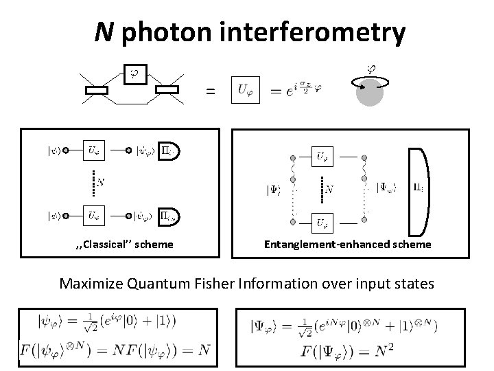 N photon interferometry = , , Classical’’ scheme Entanglement-enhanced scheme Maximize Quantum Fisher Information