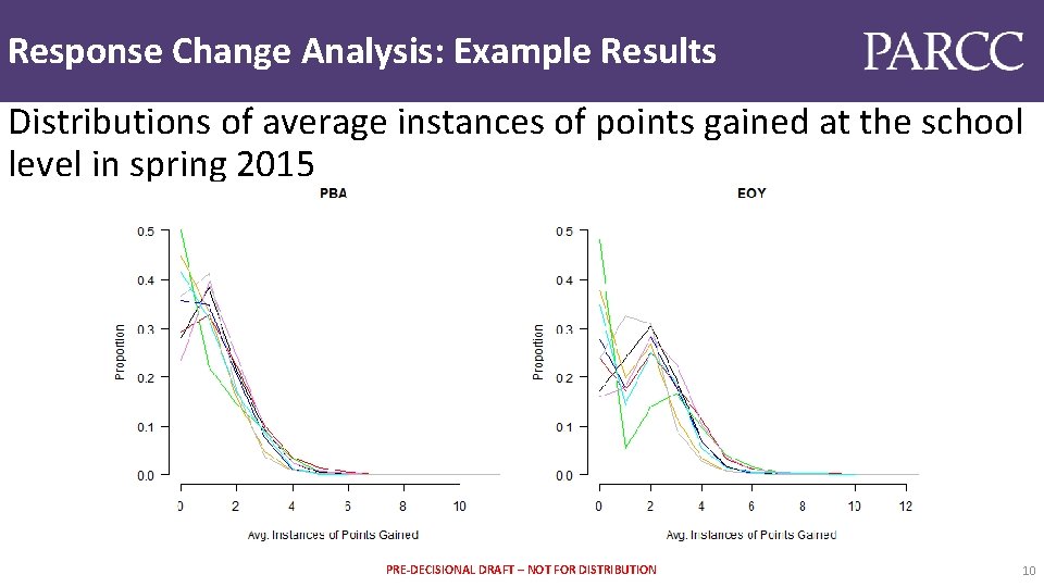 Response Change Analysis: Example Results Distributions of average instances of points gained at the