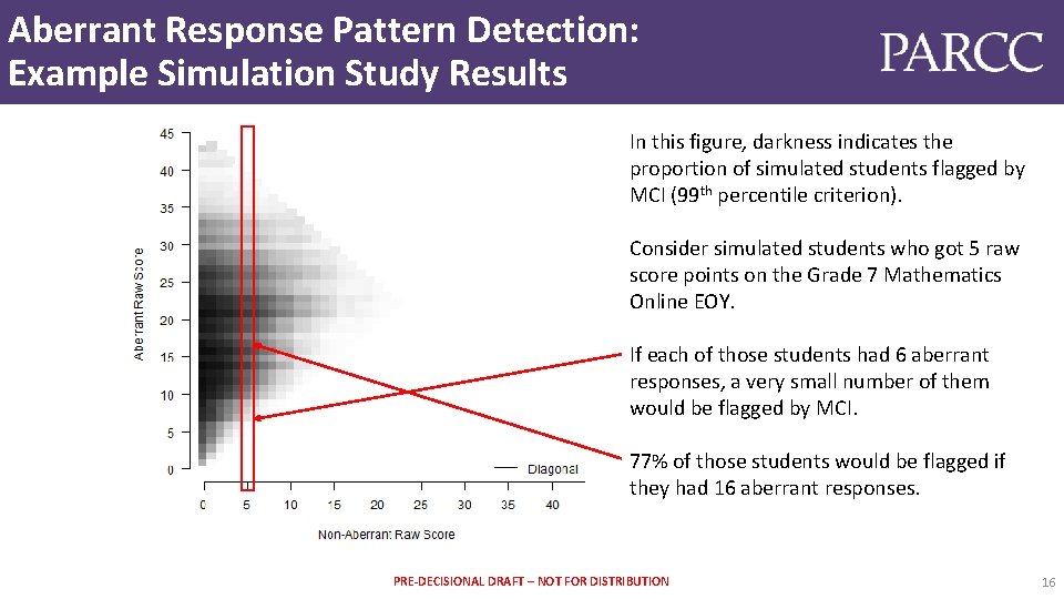 Aberrant Response Pattern Detection: Example Simulation Study Results In this figure, darkness indicates the