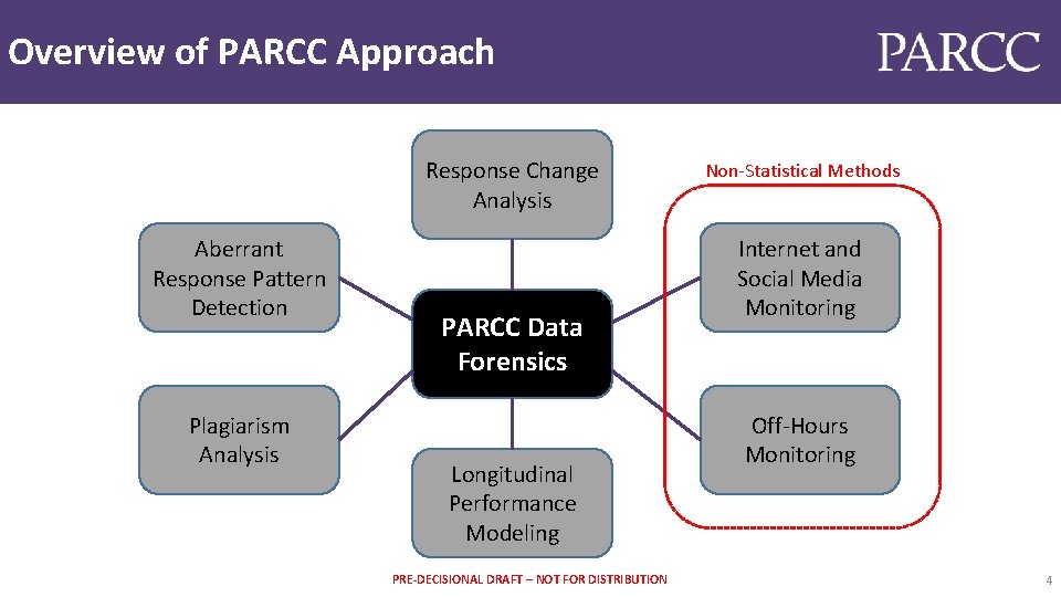 Overview of PARCC Approach Response Change Analysis Aberrant Response Pattern Detection Plagiarism Analysis PARCC