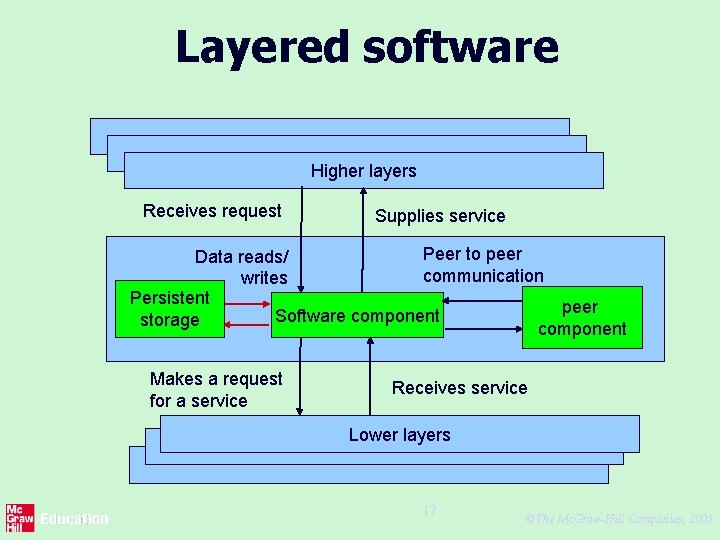 Layered software Higher layers Receives request Supplies service Peer to peer Data reads/ communication