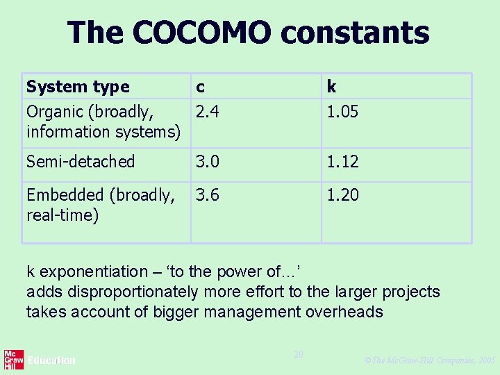 The COCOMO constants System type c k Organic (broadly, 2. 4 information systems) 1.