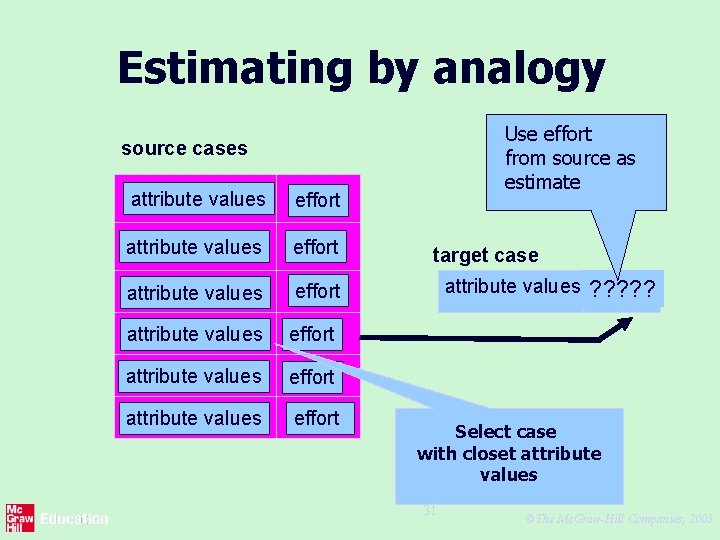 Estimating by analogy Use effort from source as estimate source cases attribute values effort