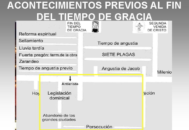ACONTECIMIENTOS PREVIOS AL FIN DEL TIEMPO DE GRACIA 