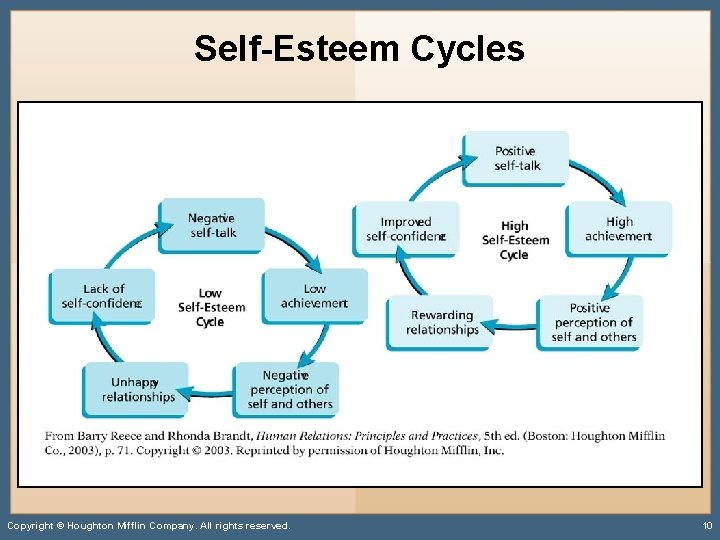 Self-Esteem Cycles Copyright © Houghton Mifflin Company. All rights reserved. 10 