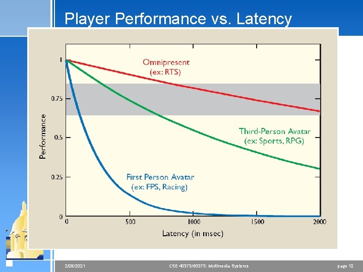 Player Performance vs. Latency 2/28/2021 CSE 40373/60373: Multimedia Systems page 12 