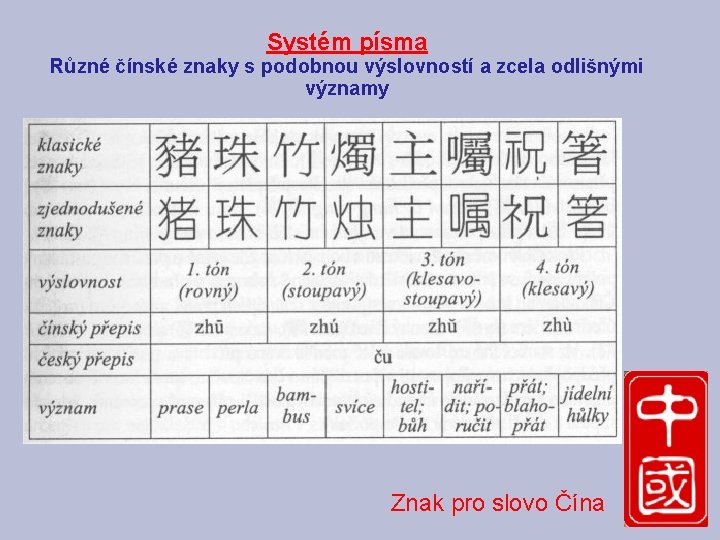Systém písma Různé čínské znaky s podobnou výslovností a zcela odlišnými významy Znak pro