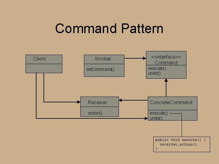 Command Pattern Client Invoker set. Command() <<interface>> Command execute() undo() Receiver Concrete. Command action()