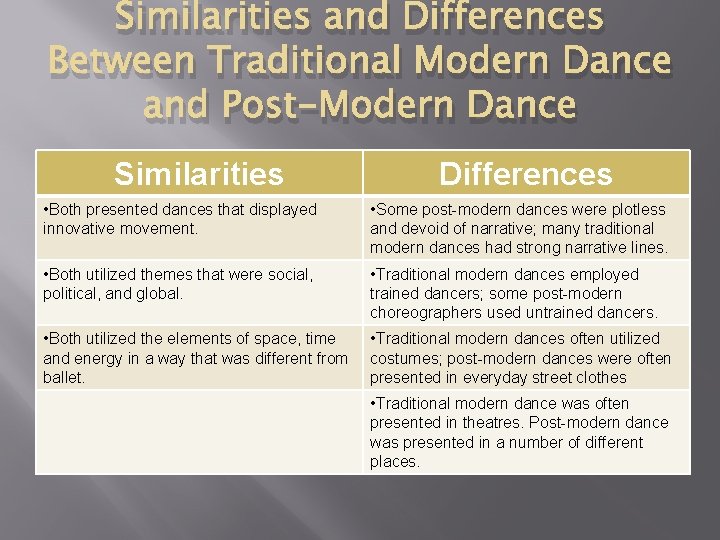 Similarities and Differences Between Traditional Modern Dance and Post-Modern Dance Similarities Differences • Both Similarities and Differences Between Traditional Modern Dance and Post-Modern Dance Similarities Differences • Both