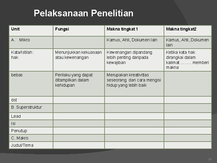 Pelaksanaan Penelitian Unit Fungsi A. Mikro Makna tingkat 1 Makna tingkat 2 Kamus, Ahli,