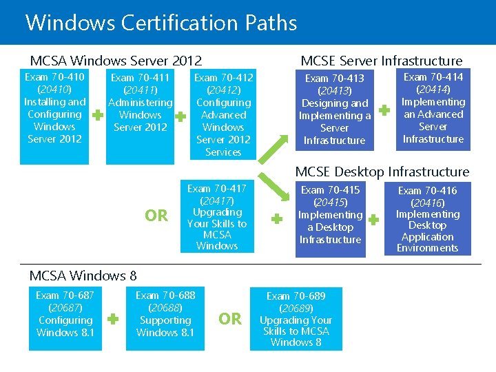 Windows Certification Paths MCSA Windows Server 2012 Exam 70 -410 (20410) Installing and Configuring