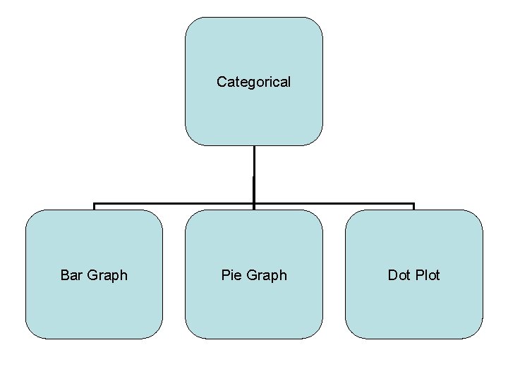 Categorical Bar Graph Pie Graph Dot Plot 