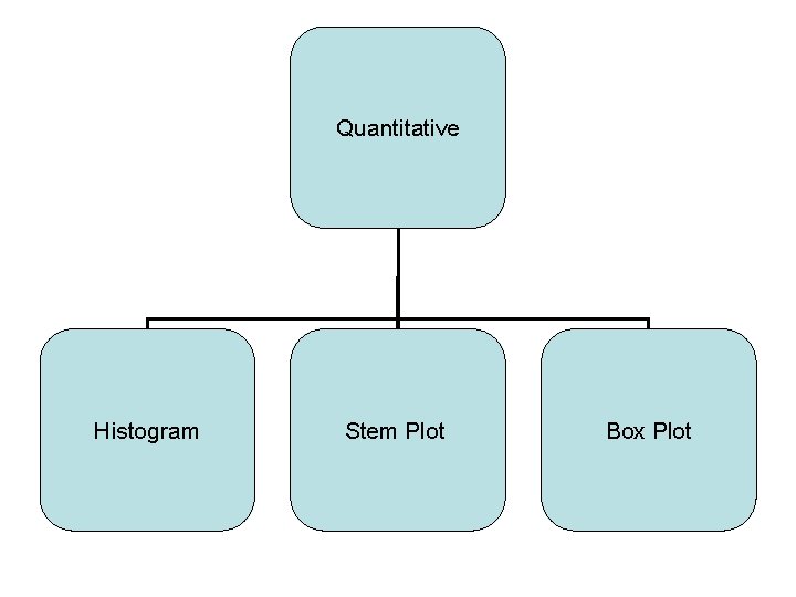 Quantitative Histogram Stem Plot Box Plot 