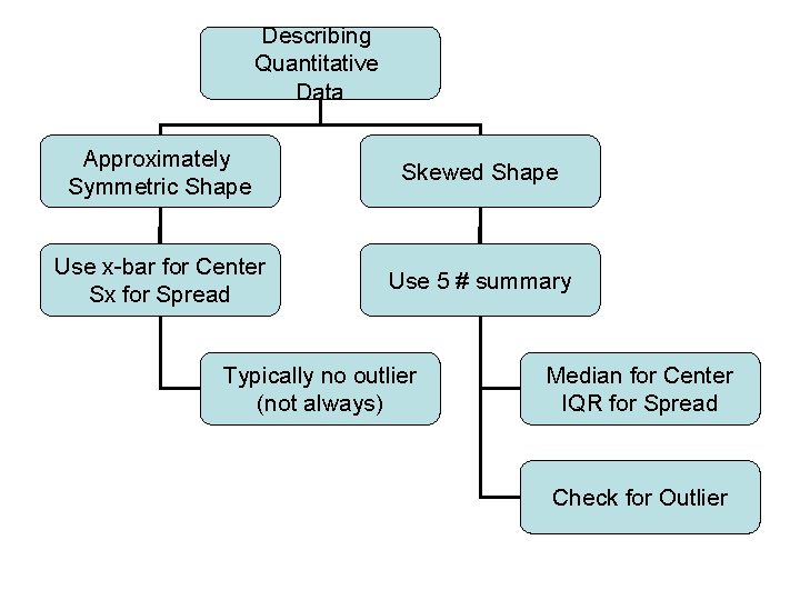 Describing Quantitative Data Approximately Symmetric Shape Skewed Shape Use x-bar for Center Sx for