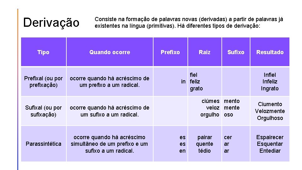 Derivação Consiste na formação de palavras novas (derivadas) a partir de palavras já existentes