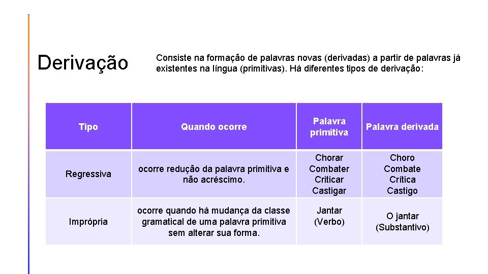 Derivação Consiste na formação de palavras novas (derivadas) a partir de palavras já existentes