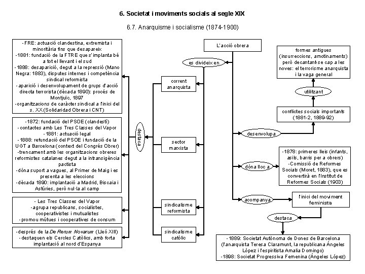 6. Societat i moviments socials al segle XIX 6. 7. Anarquisme i socialisme (1874