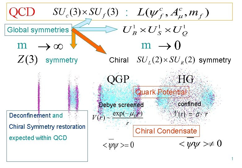 QCD : Global symmetries m m symmetry Chiral symmetry QGP HG Quark Potential Debye