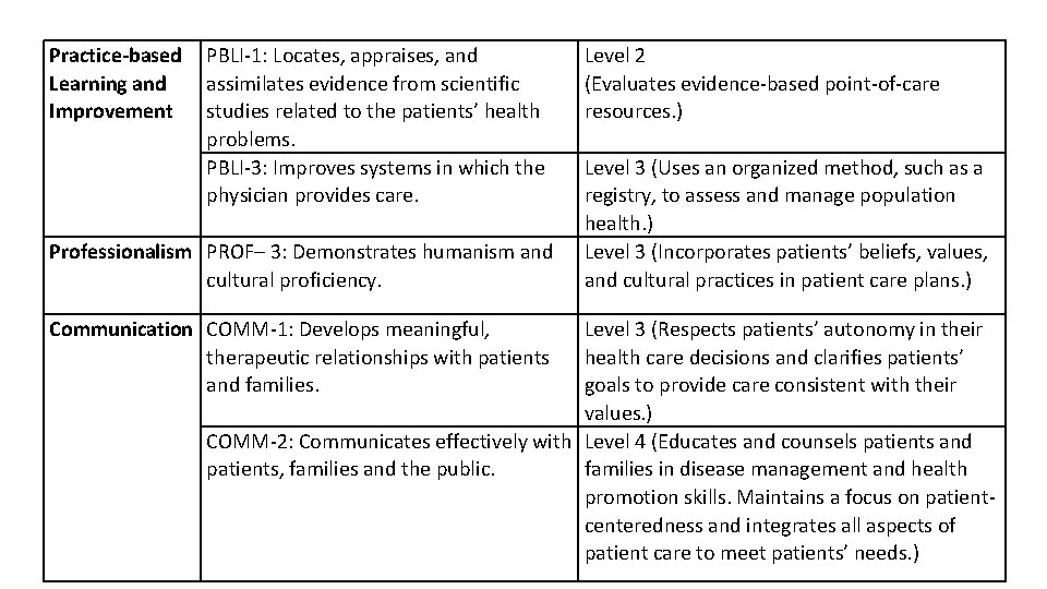 Practice-based PBLI-1: Locates, appraises, and Learning and assimilates evidence from scientific Improvement studies related