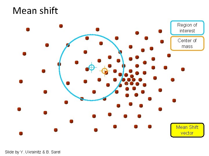 Mean shift Region of interest Center of mass Mean Shift vector Slide by Y.