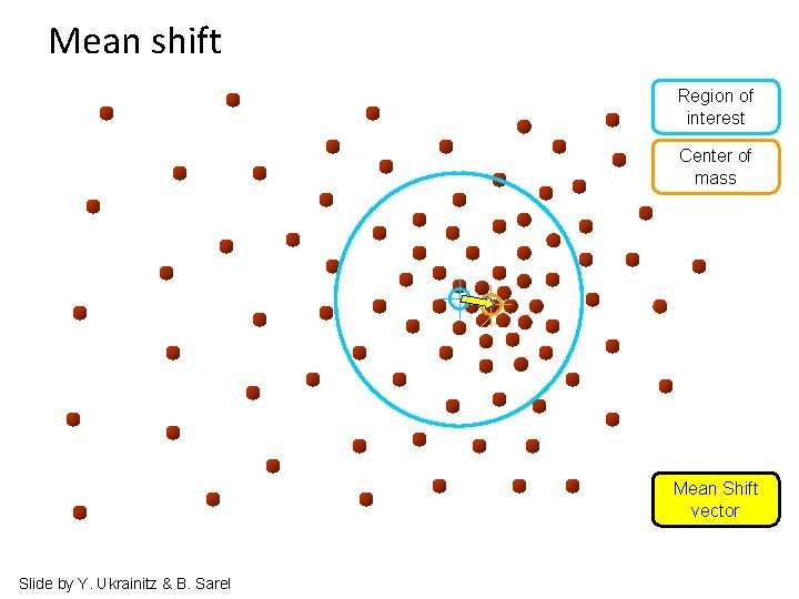 Mean shift Region of interest Center of mass Mean Shift vector Slide by Y.