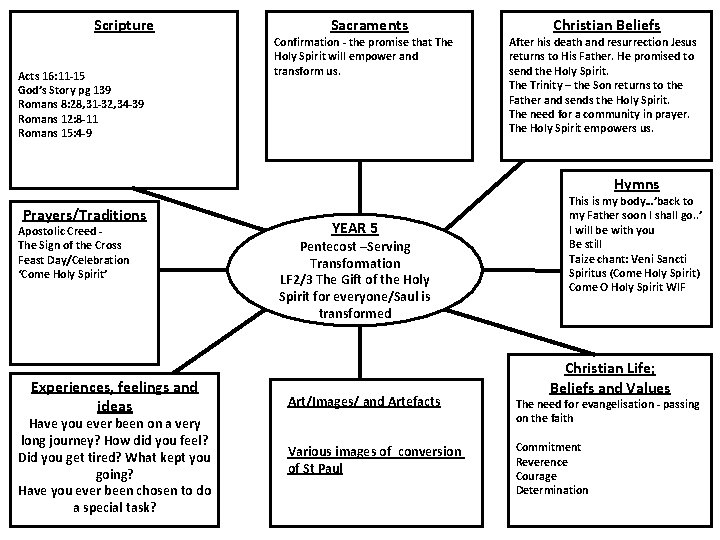 Scripture Acts 16: 11 -15 God’s Story pg 139 Romans 8: 28, 31 -32,