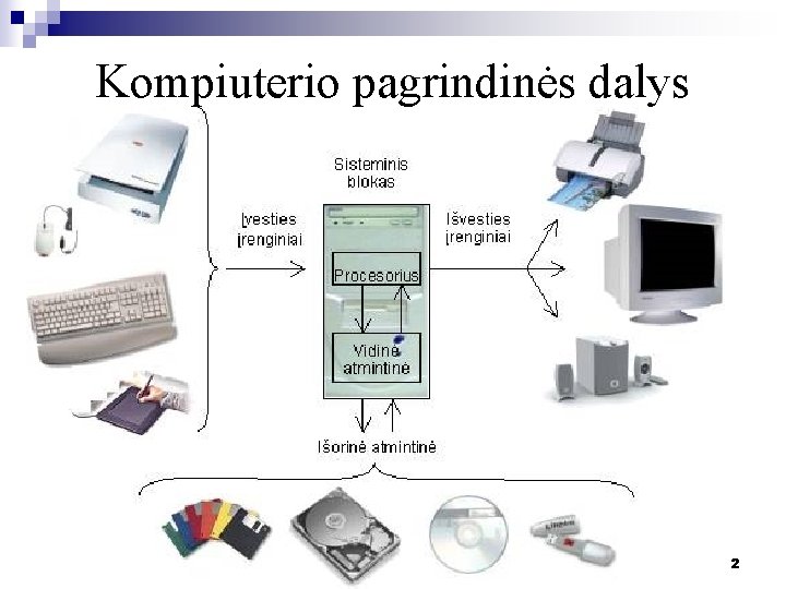 Kompiuterio pagrindinės dalys 2 Kompiuterio pagrindinės dalys 2
