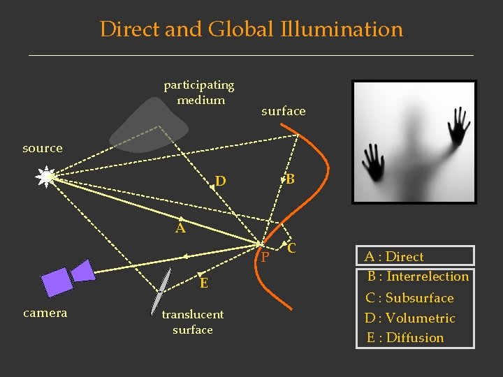 Direct and Global Illumination participating medium surface source B D A P E camera