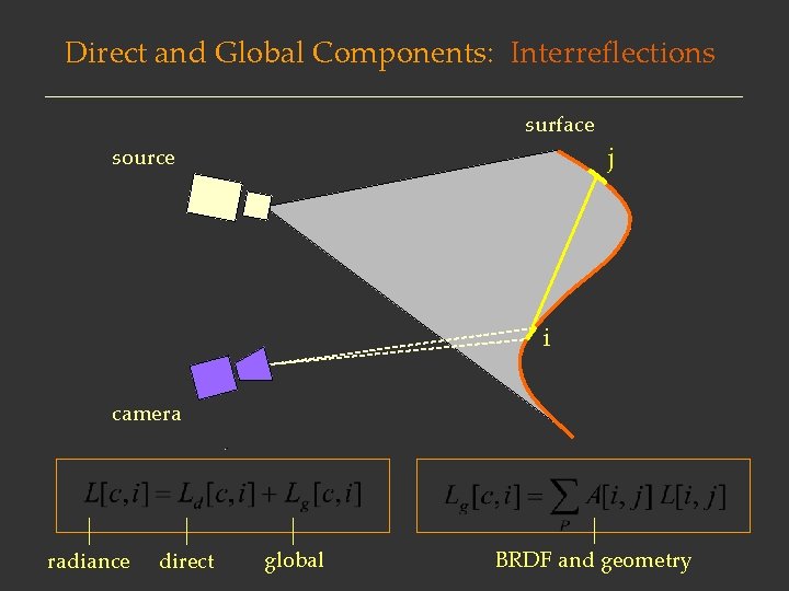 Direct and Global Components: Interreflections surface source j i camera radiance direct global BRDF