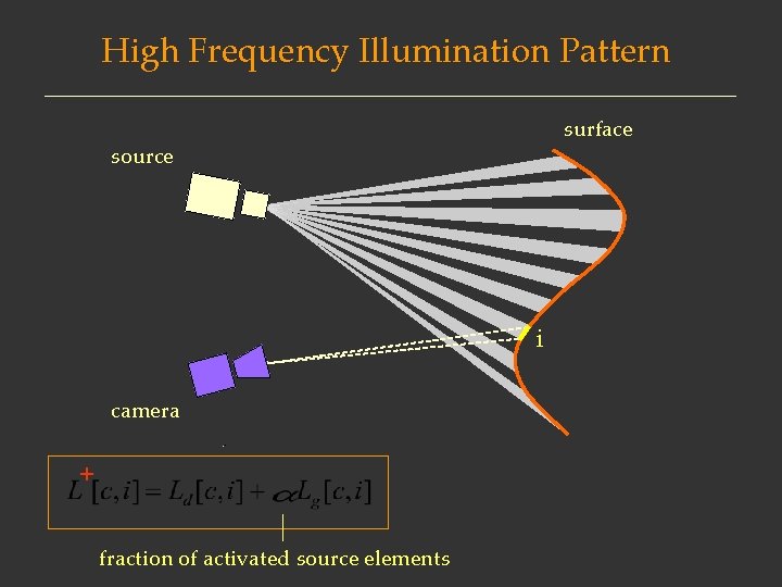 High Frequency Illumination Pattern surface source i camera + fraction of activated source elements