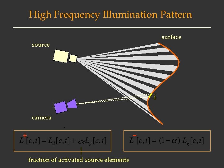 High Frequency Illumination Pattern surface source i camera - + fraction of activated source