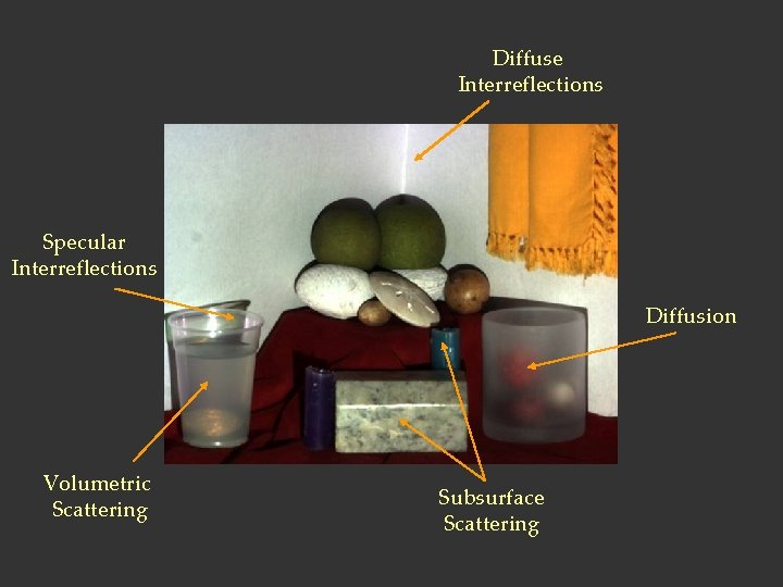 Diffuse Interreflections Specular Interreflections Diffusion Volumetric Scattering Subsurface Scattering 