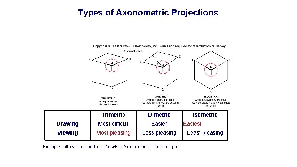 Types of Axonometric Projections Trimetric Drawing Most difficult Easier Viewing Most pleasing Less pleasing
